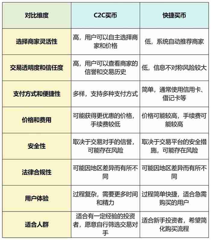 欧意C2C买币和快捷买币哪个好?(OKX C2C买币和快捷买币区别对比)
